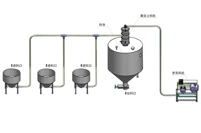 氣力輸送羅茨風(fēng)機 氣力輸送羅茨風(fēng)機